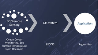 EO/Remote
Sensing
Ocean Colour
Monitoring, Sea
surface temperature
from OceanSat
GIS system
INCOIS
Application
Sagarmitra
 