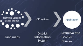 Remote Sensing
using drones
Land maps
GIS system
District
Information
System
Application
Svamitva title
records
Bhuvan
 
