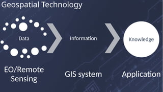 Geospatial Technology
Data
EO/Remote
Sensing
Information
GIS system
Knowledge
Application
 