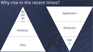 Ap
plic
ati
on
Attribute
Data
Application
Attributes
Dat
a
Why rise in the recent times?
 