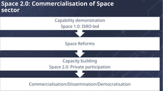 Commercialisation/Dissemination/Democratisation
Capacity building
Space 2.0: Private participation
Space Reforms
Capability demonstration
Space 1.0: ISRO-led
Space 2.0: Commercialisation of Space
sector
 