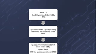 SPACE 1.0
Capability demonstration led by
ISRO
Space reforms for capacity building
liberalising and privatising space
sector
Space 2.0: Commercialisation of
space sector led by
private sector
ISRO-led space exploration and R&D
 