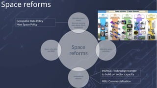 Space
reforms
Liberalise space
assets
(Remote sensing
data above 30cm
resolution)
Liberalise space
activities
Institutional
reforms
Space education
and R&D
Space reforms
INSPACE: Technology transfer
to build pvt sector capacity
NSIL: Commercialisation
Geospatial Data Policy
New Space Policy
 