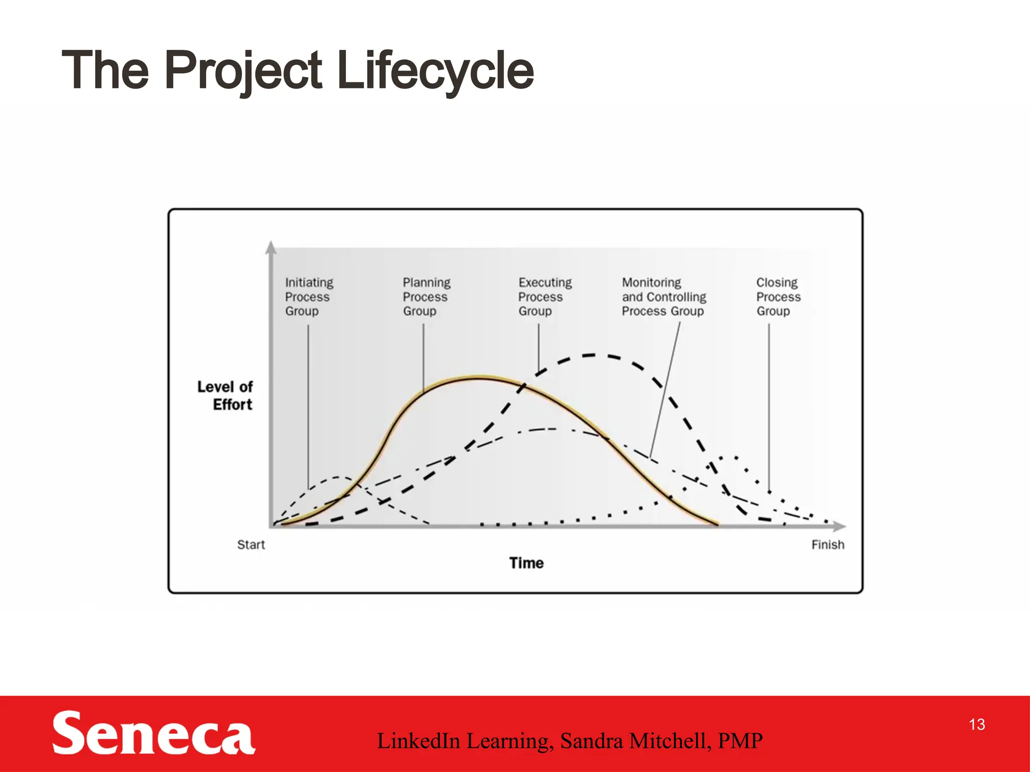 13
The Project Lifecycle
LinkedIn Learning, Sandra Mitchell, PMP
 