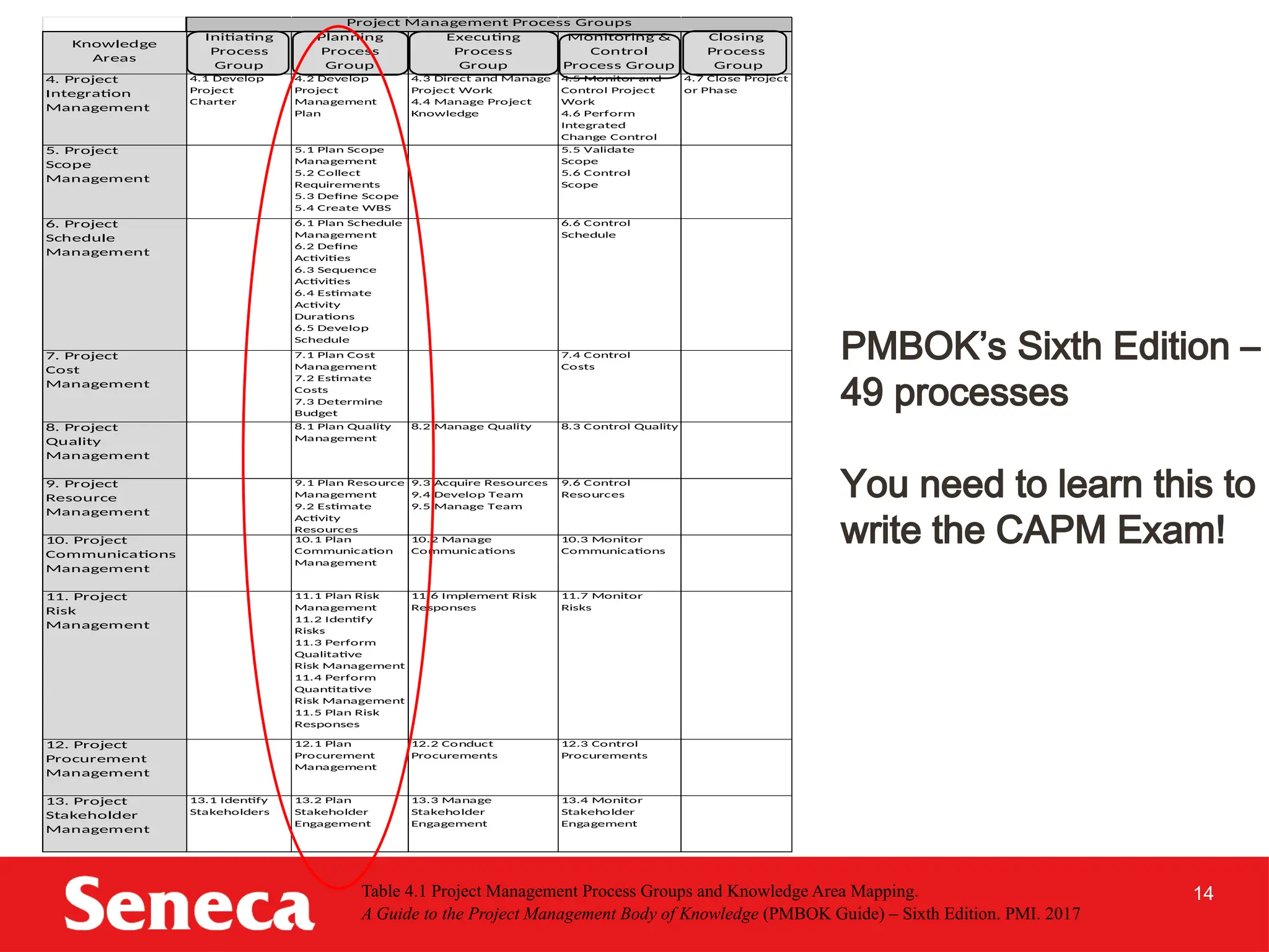14
PMBOK’s Sixth Edition –
49 processes
You need to learn this to
write the CAPM Exam!
Table 4.1 Project Management Process Groups and Knowledge Area Mapping.
A Guide to the Project Management Body of Knowledge (PMBOK Guide) – Sixth Edition. PMI. 2017
Knowledge
Areas
Initiating
Process
Group
Planning
Process
Group
Executing
Process
Group
Monitoring &
Control
Process Group
Closing
Process
Group
4. Project
Integration
Management
4.1 Develop
Project
Charter
4.2 Develop
Project
Management
Plan
4.3 Direct and Manage
Project Work
4.4 Manage Project
Knowledge
4.5 Monitor and
Control Project
Work
4.6 Perform
Integrated
Change Control
4.7 Close Project
or Phase
5. Project
Scope
Management
5.1 Plan Scope
Management
5.2 Collect
Requirements
5.3 Define Scope
5.4 Create WBS
5.5 Validate
Scope
5.6 Control
Scope
6. Project
Schedule
Management
6.1 Plan Schedule
Management
6.2 Define
Activities
6.3 Sequence
Activities
6.4 Estimate
Activity
Durations
6.5 Develop
Schedule
6.6 Control
Schedule
7. Project
Cost
Management
7.1 Plan Cost
Management
7.2 Estimate
Costs
7.3 Determine
Budget
7.4 Control
Costs
8. Project
Quality
Management
8.1 Plan Quality
Management
8.2 Manage Quality 8.3 Control Quality
9. Project
Resource
Management
9.1 Plan Resource
Management
9.2 Estimate
Activity
Resources
9.3 Acquire Resources
9.4 Develop Team
9.5 Manage Team
9.6 Control
Resources
10. Project
Communications
Management
10.1 Plan
Communication
Management
10.2 Manage
Communications
10.3 Monitor
Communications
11. Project
Risk
Management
11.1 Plan Risk
Management
11.2 Identify
Risks
11.3 Perform
Qualitative
Risk Management
11.4 Perform
Quantitative
Risk Management
11.5 Plan Risk
Responses
11.6 Implement Risk
Responses
11.7 Monitor
Risks
12. Project
Procurement
Management
12.1 Plan
Procurement
Management
12.2 Conduct
Procurements
12.3 Control
Procurements
13. Project
Stakeholder
Management
13.1 Identify
Stakeholders
13.2 Plan
Stakeholder
Engagement
13.3 Manage
Stakeholder
Engagement
13.4 Monitor
Stakeholder
Engagement
Project Management Process Groups
 