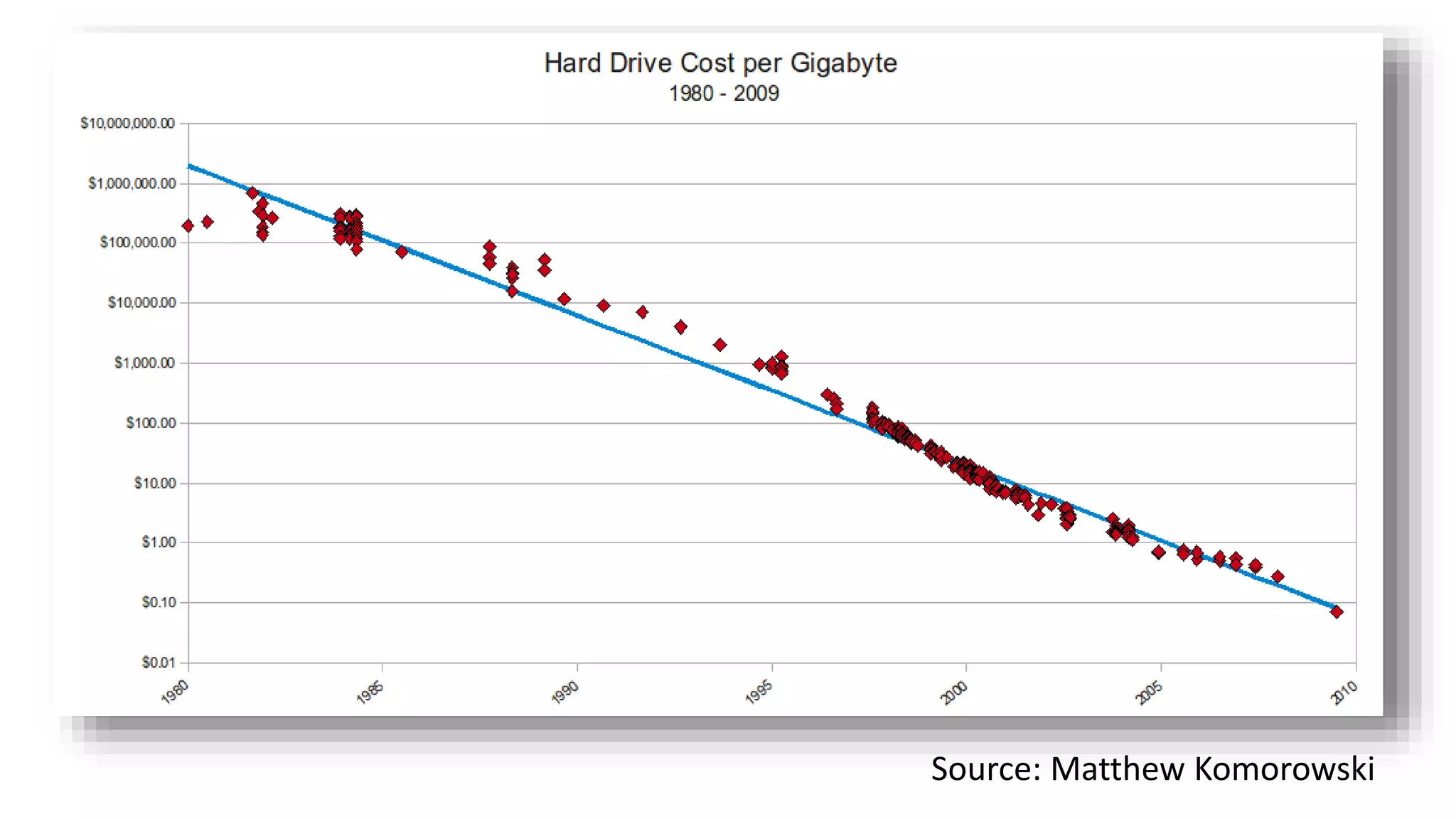Falling Storage Cost
Source: Matthew Komorowski
 