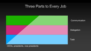 Task
Delegation
Communication
CEOs, presidents, vice presidents
 