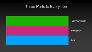 Task
Delegation
Communication
 