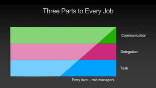 Task
Delegation
Communication
Entry level - mid managers
 