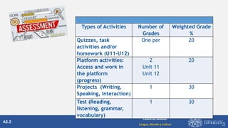 A2.2
Centro de Idiomas:
Lengua, Mundo y Cultura
Types of Activities Number of
Grades
Weighted Grade
%
Quizzes, task
activities and/or
homework (U11-U12)
One per 20
Platform activities:
Access and work in
the platform
(progress)
2
Unit 11
Unit 12
20
Projects (Writing,
Speaking, Interaction)
1 30
Test (Reading,
listening, grammar,
vocabulary)
1 30
 