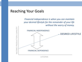 Reaching Your Goals
Financial independence is when you can maintain
your desired lifestyle for the remainder of your life
...