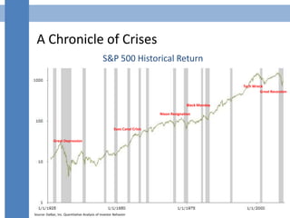 A Chronicle of Crises
S&P 500 Historical Return
Source: Dalbar, Inc. Quantitative Analysis of Investor Behavior
Great Depr...