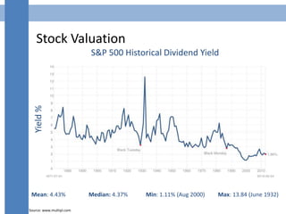 Stock Valuation
S&P 500 Historical Dividend Yield
Yield%
Mean: 4.43% Median: 4.37% Min: 1.11% (Aug 2000) Max: 13.84 (June ...