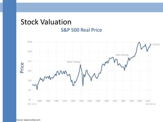 Stock Valuation
S&P 500 Real Price
Price
Source: www.multipl.com
 