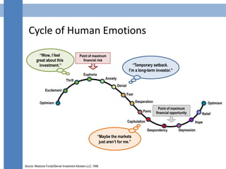 Cycle of Human Emotions
Point of maximum
financial opportunity
Optimism
Excitement
Thrill
Euphoria
Anxiety
Denial
Fear
Des...