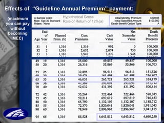 Effects of  “Guideline Annual Premium” payment: (maximum you can pay without becoming MEC) Hypothetical Gross  Rate of Ret...