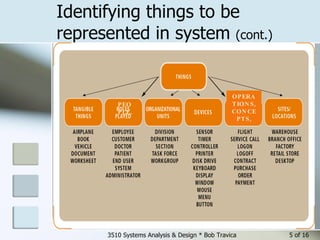 Identifying things to be represented in system  (cont.) 3510 Systems Analysis & Design * Bob Travica  of 16 PEOPLE, OPERATIONS, CONCEPTS, 