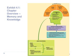 3
Exhibit 4.1:
Chapter
Overview --
Memory and
Knowledge
 