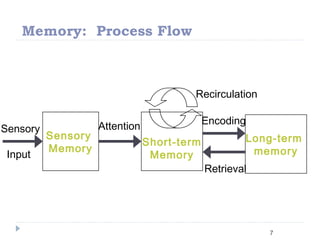 Memory: Process Flow
7
Long-term
memory
Short-term
Memory
Sensory
Input
Sensory
Memory
Attention
Encoding
Retrieval
Recirculation
 