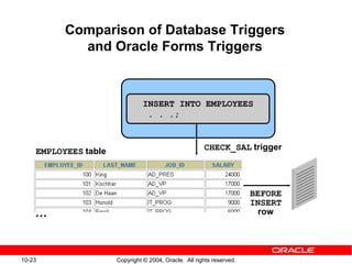 10-23 Copyright © 2004, Oracle. All rights reserved.
Comparison of Database Triggers
and Oracle Forms Triggers
INSERT INTO EMPLOYEES
. . .;
EMPLOYEES table CHECK_SAL trigger
BEFORE
INSERT
row…
 