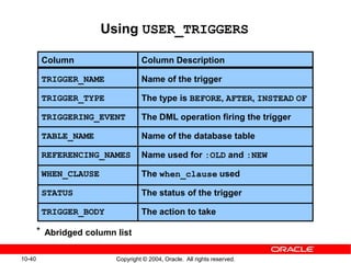 10-40 Copyright © 2004, Oracle. All rights reserved.
Column
TRIGGER_NAME
TRIGGER_TYPE
TRIGGERING_EVENT
TABLE_NAME
REFERENCING_NAMES
WHEN_CLAUSE
STATUS
TRIGGER_BODY
Column Description
Name of the trigger
The type is BEFORE, AFTER, INSTEAD OF
The DML operation firing the trigger
Name of the database table
Name used for :OLD and :NEW
The when_clause used
The status of the trigger
The action to take
Using USER_TRIGGERS
Abridged column list*
 