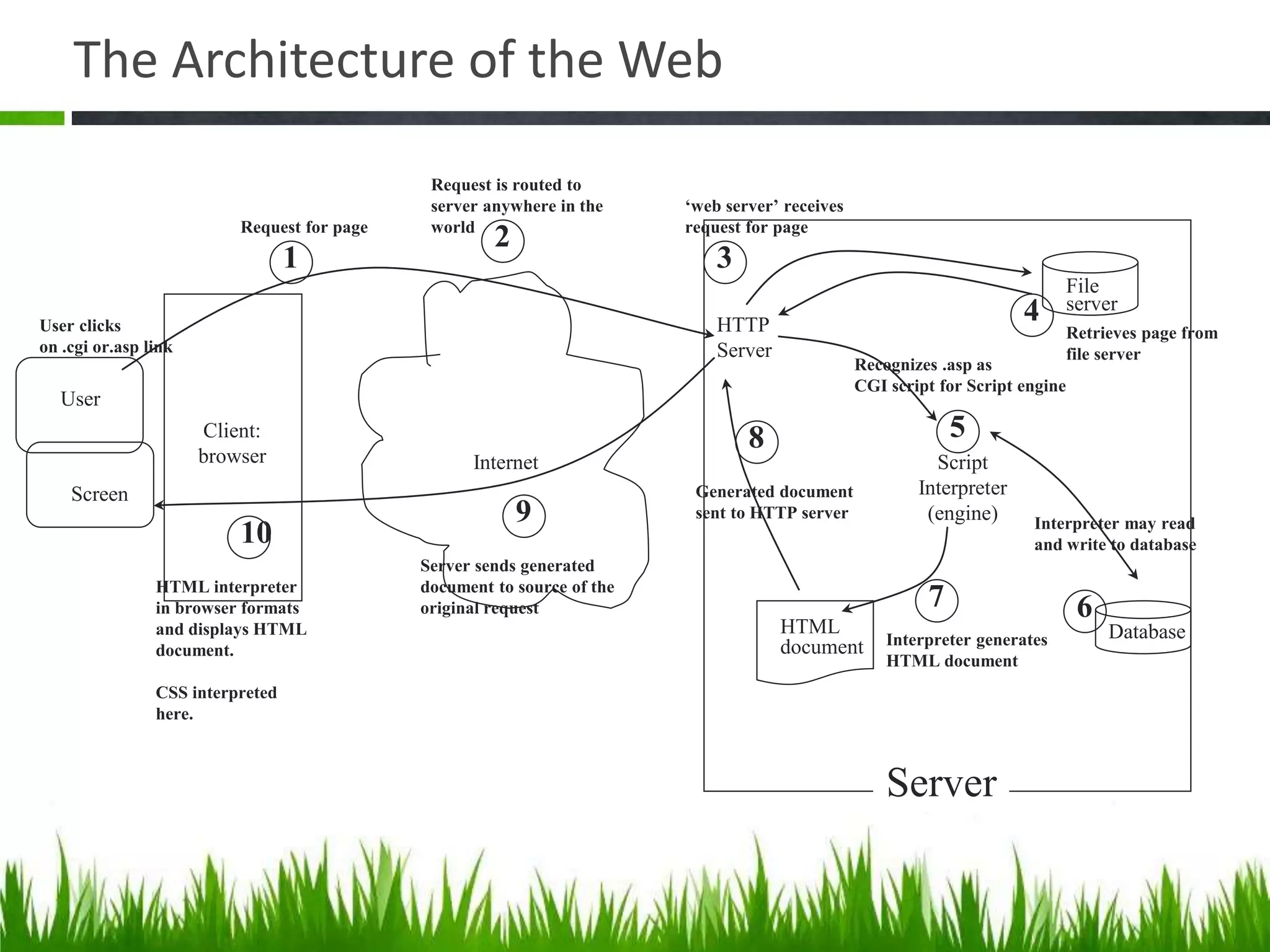 The Architecture of the Web
User
Client:
browser Internet
HTTP
Server
Script
Interpreter
(engine)
Database
File
server
HTML
document
Screen
Server
1
2
3
4
5
7
9
6
8
User clicks
on .cgi or.asp link
Request for page
Request is routed to
server anywhere in the
world
‘web server’ receives
request for page
Retrieves page from
file server
Recognizes .asp as
CGI script for Script engine
Interpreter may read
and write to database10
Interpreter generates
HTML document
Server sends generated
document to source of the
original request
Generated document
sent to HTTP server
HTML interpreter
in browser formats
and displays HTML
document.
CSS interpreted
here.
 