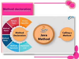 Method declaration
 