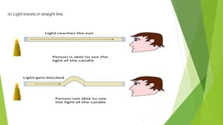 iii) Light travels in straight line.
 