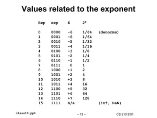 CS 213 S’01
– 13 –
class10.ppt
Values related to the exponent
Exp exp E 2E
0 0000 -6 1/64 (denorms)
1 0001 -6 1/64
2 0010 -5 1/32
3 0011 -4 1/16
4 0100 -3 1/8
5 0101 -2 1/4
6 0110 -1 1/2
7 0111 0 1
8 1000 +1 2
9 1001 +2 4
10 1010 +3 8
11 1011 +4 16
12 1100 +5 32
13 1101 +6 64
14 1110 +7 128
15 1111 n/a (inf, NaN)
 