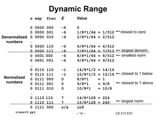 CS 213 S’01
– 14 –
class10.ppt
Dynamic Range
s exp frac E Value
0 0000 000 -6 0
0 0000 001 -6 1/8*1/64 = 1/512
0 0000 010 -6 2/8*1/64 = 2/512
…
0 0000 110 -6 6/8*1/64 = 6/512
0 0000 111 -6 7/8*1/64 = 7/512
0 0001 000 -6 8/8*1/64 = 8/512
0 0001 001 -6 9/8*1/64 = 9/512
…
0 0110 110 -1 14/8*1/2 = 14/16
0 0110 111 -1 15/8*1/2 = 15/16
0 0111 000 0 8/8*1 = 1
0 0111 001 0 9/8*1 = 9/8
0 0111 010 0 10/8*1 = 10/8
…
0 1110 110 7 14/8*128 = 224
0 1110 111 7 15/8*128 = 240
0 1111 000 n/a inf
closest to zero
largest denorm
smallest norm
closest to 1 below
closest to 1 above
largest norm
Denormalized
numbers
Normalized
numbers
 
