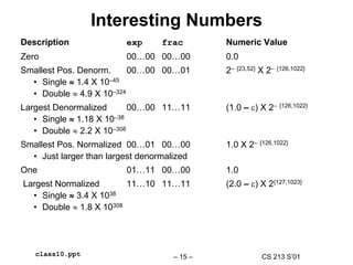 CS 213 S’01
– 15 –
class10.ppt
Interesting Numbers
Description exp frac Numeric Value
Zero 00…00 00…00 0.0
Smallest Pos. Denorm. 00…00 00…01 2– {23,52} X 2– {126,1022}
• Single  1.4 X 10–45
• Double  4.9 X 10–324
Largest Denormalized 00…00 11…11 (1.0 – ) X 2– {126,1022}
• Single  1.18 X 10–38
• Double  2.2 X 10–308
Smallest Pos. Normalized 00…01 00…00 1.0 X 2– {126,1022}
• Just larger than largest denormalized
One 01…11 00…00 1.0
Largest Normalized 11…10 11…11 (2.0 – ) X 2{127,1023}
• Single  3.4 X 1038
• Double  1.8 X 10308
 