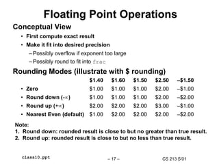 CS 213 S’01
– 17 –
class10.ppt
Floating Point Operations
Conceptual View
• First compute exact result
• Make it fit into desired precision
– Possibly overflow if exponent too large
– Possibly round to fit into frac
Rounding Modes (illustrate with $ rounding)
$1.40 $1.60 $1.50 $2.50 –$1.50
• Zero $1.00 $1.00 $1.00 $2.00 –$1.00
• Round down (-) $1.00 $1.00 $1.00 $2.00 –$2.00
• Round up (+) $2.00 $2.00 $2.00 $3.00 –$1.00
• Nearest Even (default) $1.00 $2.00 $2.00 $2.00 –$2.00
Note:
1. Round down: rounded result is close to but no greater than true result.
2. Round up: rounded result is close to but no less than true result.
 