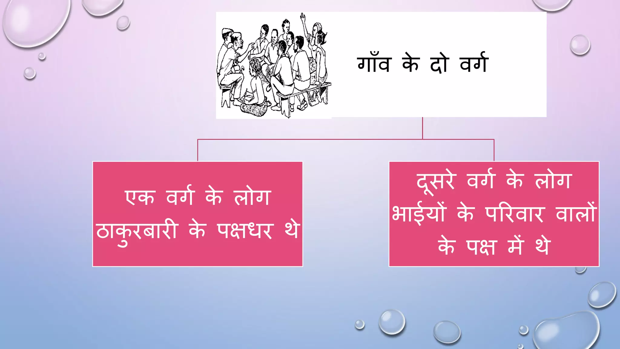 गााँव क
े दो वगम
एक वगम क
े लोग
ठाक
ु िबािी क
े पक्षिि थे
दसिे वगम क
े लोग
भाईयों क
े परिवाि वालों
क
े पक्ष में थे
 