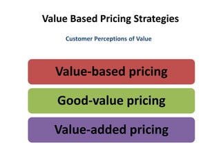 Value Based Pricing Strategies
Value-based pricing
Good-value pricing
Value-added pricing
Customer Perceptions of Value
 