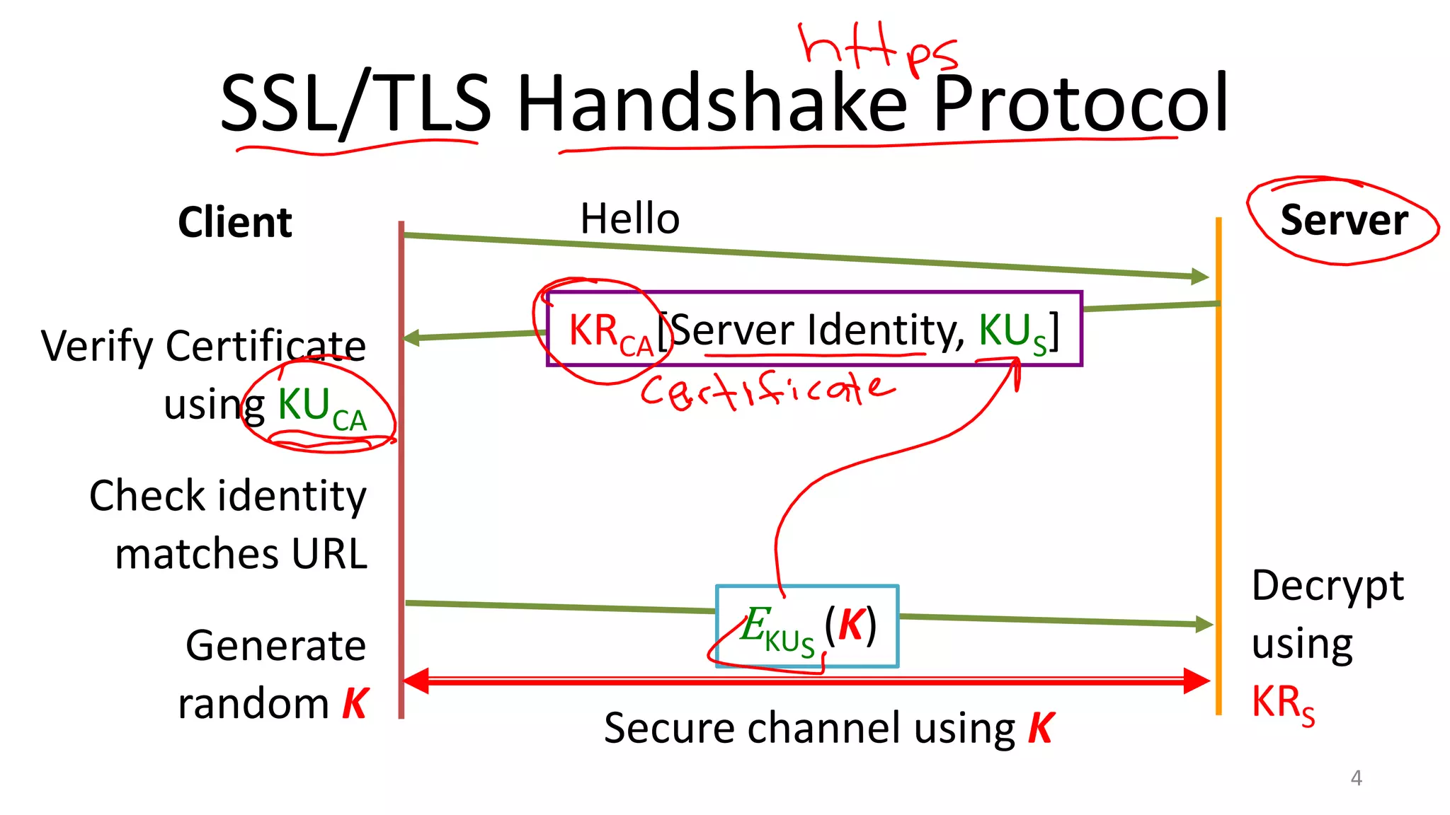 SSL/TLS Handshake Protocol
Client

Verify Certificate
using KUCA

Hello

Server

KRCA[Server Identity, KUS]

Check identity
matches URL
Generate
random K

EKUS (K)
Secure channel using K

Decrypt
using
KRS
4

 