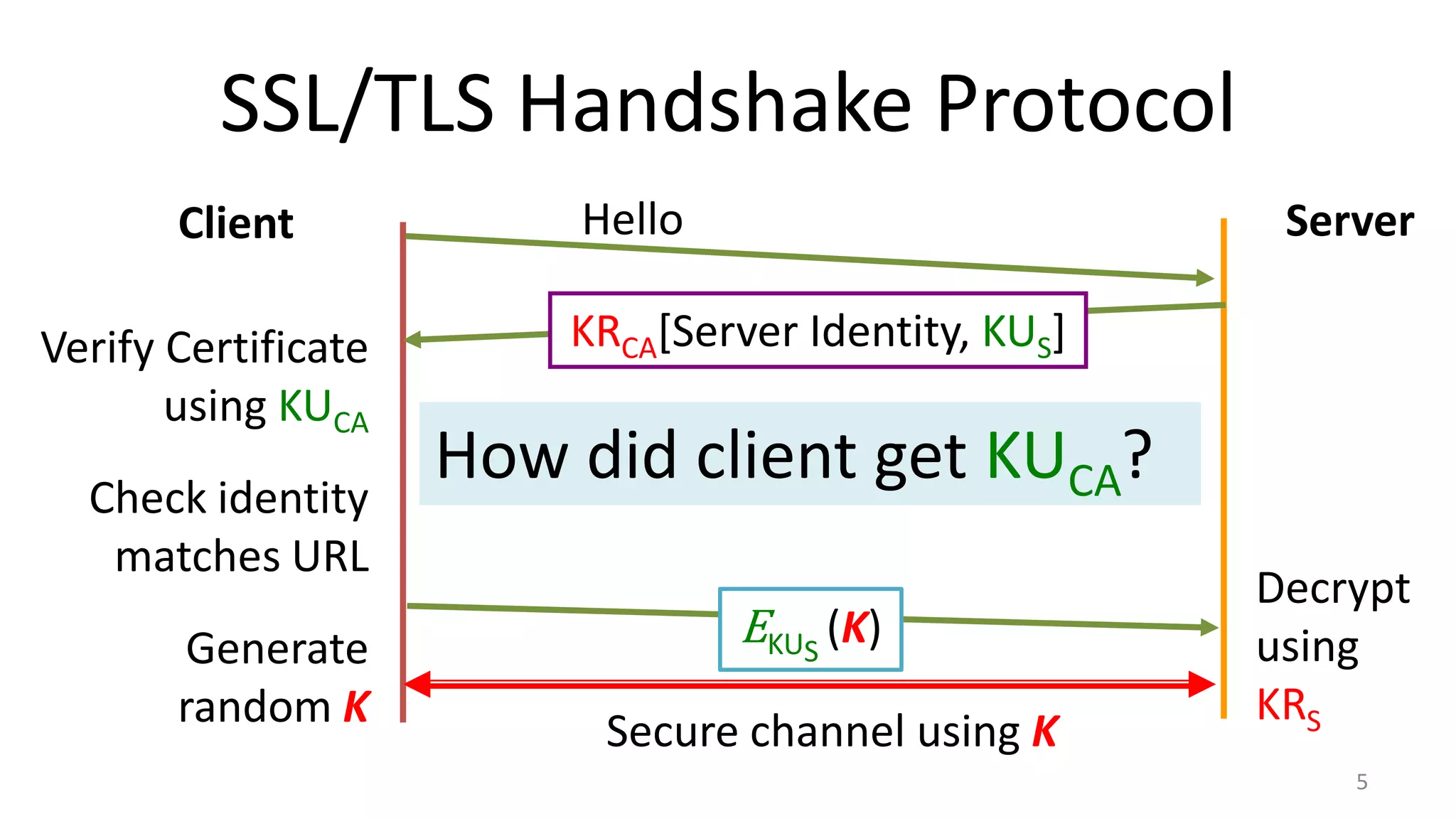SSL/TLS Handshake Protocol
Client

Verify Certificate
using KUCA
Check identity
matches URL
Generate
random K

Hello

Server

KRCA[Server Identity, KUS]

How did client get KUCA?
EKUS (K)
Secure channel using K

Decrypt
using
KRS
5

 