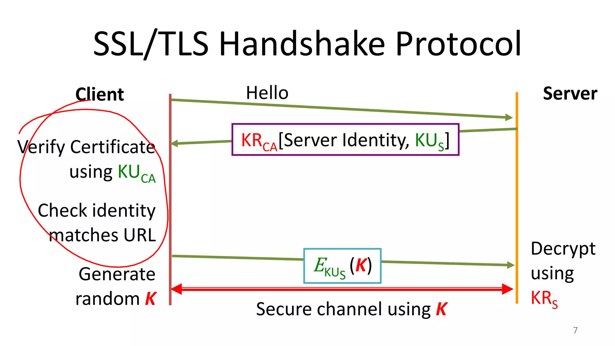 SSL/TLS Handshake Protocol
Client

Verify Certificate
using KUCA

Hello

Server

KRCA[Server Identity, KUS]

Check identity
matches URL
Generate
random K

EKUS (K)
Secure channel using K

Decrypt
using
KRS
7

 