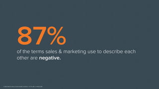 87%of the terms sales & marketing use to describe each
other are negative.
CORPORATE EXECUTIVE BOARD SURVEY: HTTP://BIT.LY/WQCZ4B
 