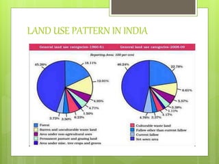 LAND USE PATTERN IN INDIA
 