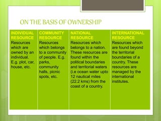 ON THE BASIS OF OWNERSHIP
INDIVIDUAL
RESOURCE
Resources
which are
owned by an
individual.
E.g. plot, car,
house, etc.
COMMUNITY
RESOURCE
Resources
which belongs
to a community
of people. E.g.
parks,
community
halls, picnic
spots, etc.
NATIONAL
RESOURCE
Resources which
belongs to a nation.
These resources are
found within the
political boundaries
and territorial waters
(i.e ocean water upto
12 nautical miles
(22.2 kms) from the
coast of a country.
INTERNATIONAL
RESOURCE
Resources which
are found beyond
the territorial
boundaries of a
country. These
resources are
managed by the
international
institutes.
 