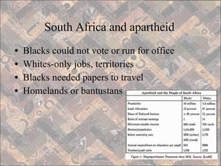South Africa and apartheid Blacks could not vote or run for office Whites-only jobs, territories Blacks needed papers to travel Homelands or bantustans 