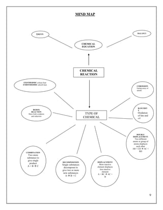 9
MIND MAP
TYPE OF
CHEMICAL
REACTION
CHEMICAL
REACTION
EXOTHERMIC-release heat
ENDOTHERMIC-absorb heat
REDOX
REACTION
Show both oxidation
and reduction
COMBINATION
Two more
substance to
give single
product
A + B  C
DECOMPOSITION
Single substances
decomposes to
give two or more
new substances
A  B + C
DISPLACEMENT
More reactive
element displaces
less reactive
element
A + BC  AC +
B
DOUBLE
DISPLACEMENT
Two different
atoms or group of
atoms displaces
each other
AB + CD  AC +
BD
RANCIDIT
Y
Oxidation
of fats and
oil
COROSSION
Eating away of
metals
CHEMICAL
EQUATION
WRITIN
G
BALANCI
NG
 