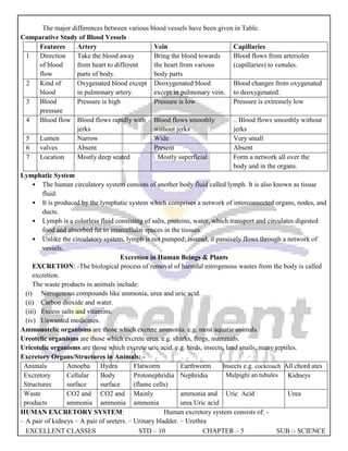 EXCELLENT CLASSES STD – 10 CHAPTER – 5 SUB :- SCIENCE
The major differences between various blood vessels have been given in Table.
Comparative Study of Blood Vessels
Features Artery Vein Capillaries
1 Direction
of blood
flow
Take the blood away
from heart to different
parts of body.
Bring the blood towards
the heart from various
body parts
Blood flows from arterioles
(capillaries) to venules.
2 Kind of
blood
Oxygenated blood except
in pulmonary artery.
Deoxygenated blood
except in pulmonary vein.
Blood changes from oxygenated
to deoxygenated.
3 Blood
pressure
Pressure is high Pressure is low Pressure is extremely low
4 Blood flow Blood flows rapidly with
jerks
Blood flows smoothly
without jerks
.. Blood flows smoothly without
jerks
5 Lumen Narrow Wide Very small
6 valves Absent Present Absent
7 Location Mostly deep seated . Mostly superficial Form a network all over the
body and in the organs.
Lymphatic System
• The human circulatory system consists of another body fluid called lymph. It is also known as tissue
fluid.
• It is produced by the lymphatic system which comprises a network of interconnected organs, nodes, and
ducts.
• Lymph is a colorless fluid consisting of salts, proteins, water, which transport and circulates digested
food and absorbed fat to intercellular spaces in the tissues.
• Unlike the circulatory system, lymph is not pumped; instead, it passively flows through a network of
vessels.
Excretion in Human Beings & Plants
EXCRETION: -The biological process of removal of harmful nitrogenous wastes from the body is called
excretion.
The waste products in animals include:
(i) Nitrogenous compounds like ammonia, urea and uric acid.
(ii) Carbon dioxide and water.
(iii) Excess salts and vitamins.
(iv) Unwanted medicines.
Ammonotelic organisms are those which excrete ammonia. e.g. most aquatic animals.
Ureotelic organisms are those which excrete urea. e.g. sharks, frogs, mammals.
Uricotelic organisms are those which excrete uric acid. e.g. birds, insects, land snails, many reptiles.
Excretory Organs/Structures in Animals: -
Animals Amoeba Hydra Flatworm Earthworm Insects e.g. cockroach All chord ates
Excretory
Structures
Cellular
surface
Body
surface
Protonephridia
(flame cells)
Nephridia Malpighi an tubules Kidneys
Waste
products
CO2 and
ammonia
CO2 and
ammonia
Mainly
ammonia
ammonia and
urea Uric acid
Uric Acid Urea
HUMAN EXCRETORY SYSTEM: Human excretory system consists of: -
– A pair of kidneys – A pair of ureters. – Urinary bladder. – Urethra
 