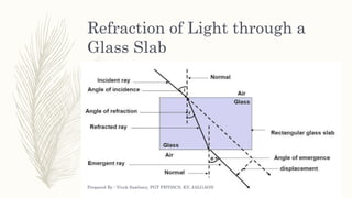 Refraction of Light through a
Glass Slab
Prepared By : Vivek Sawhney, PGT PHYSICS, KV, JALGAON
 