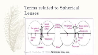 Terms related to Spherical
Lenses
Prepared By : Vivek Sawhney, PGT PHYSICS, KV, JALGAON
 