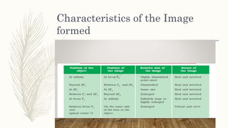 Characteristics of the Image
formed
Prepared By : Vivek Sawhney, PGT PHYSICS, KV, JALGAON
 