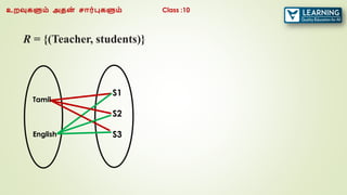 S1
S2
S3
R = {(Teacher, students)}
உறவுகளும் அதன
் சார்புகளும் Class :10
Tamil
English
 