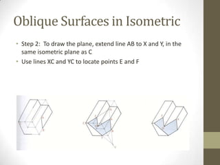 Oblique Surfaces in Isometric
• Step 2: To draw the plane, extend line AB to X and Y, in the
  same isometric plane as C
• Use lines XC and YC to locate points E and F
 