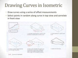 Drawing Curves in Isometric
• Draw curves using a series of offset measurements
• Select points in random along curve in top view and correlate
  in front view
 