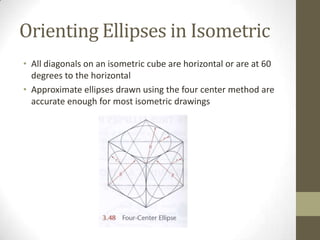 Orienting Ellipses in Isometric
• All diagonals on an isometric cube are horizontal or are at 60
  degrees to the horizontal
• Approximate ellipses drawn using the four center method are
  accurate enough for most isometric drawings
 